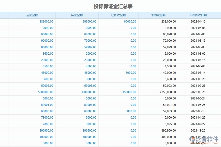 泛普軟件-幕墻工程企業(yè)管理系統(tǒng)如何有效提升企業(yè)中的投標(biāo)保證金管理