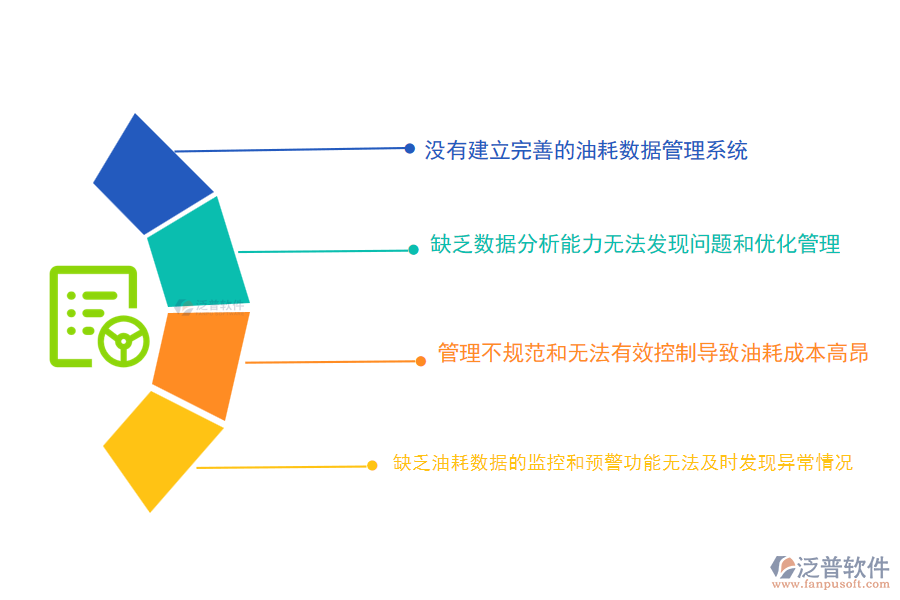 國(guó)內(nèi)80%的市政企業(yè)在設(shè)備油耗管理中普遍存在的問題