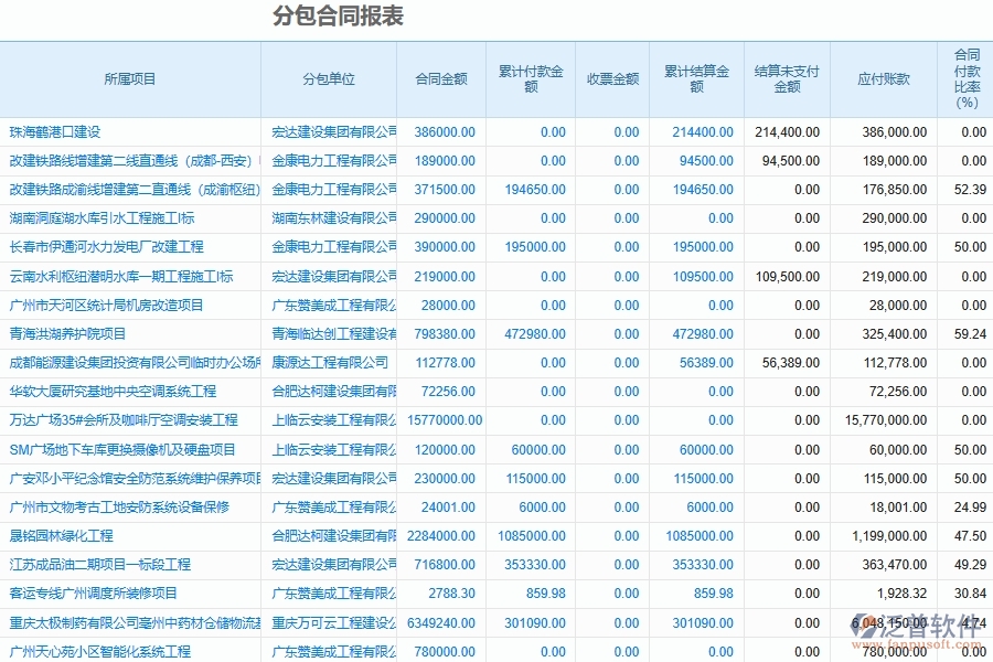 泛普軟件-機(jī)電工程行業(yè)管理系統(tǒng)中分包合同列表的亮點(diǎn)