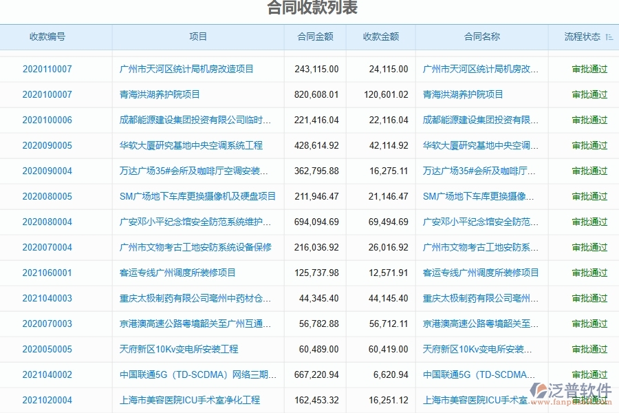 四、泛普軟件合同收款列表管理在弱電工程企業(yè)中使用的優(yōu)點(diǎn)