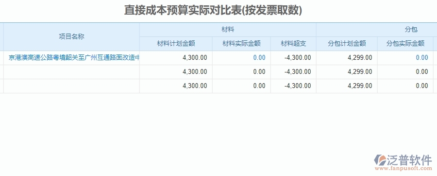 三、泛普軟件-公路工程直接成本預(yù)算實(shí)際對(duì)比表管理系統(tǒng)為企業(yè)帶來(lái)的價(jià)值