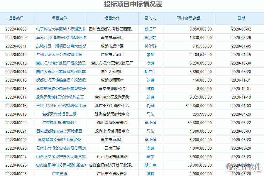 泛普軟件-機(jī)電工程企業(yè)管理系統(tǒng)中投標(biāo)項(xiàng)目信息登記明細(xì)查詢的價(jià)值