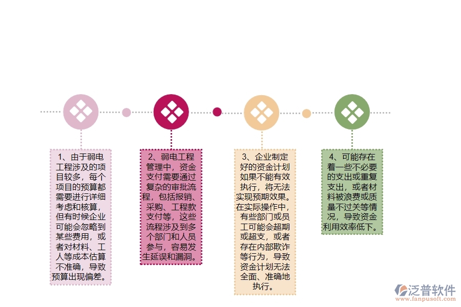 在弱電工程企業(yè)管理中支出資金計(jì)劃方面存在的問(wèn)題