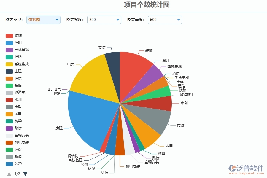 泛普軟件-弱電工程項(xiàng)目管理系統(tǒng)在項(xiàng)目個(gè)數(shù)統(tǒng)計(jì)圖中的價(jià)值