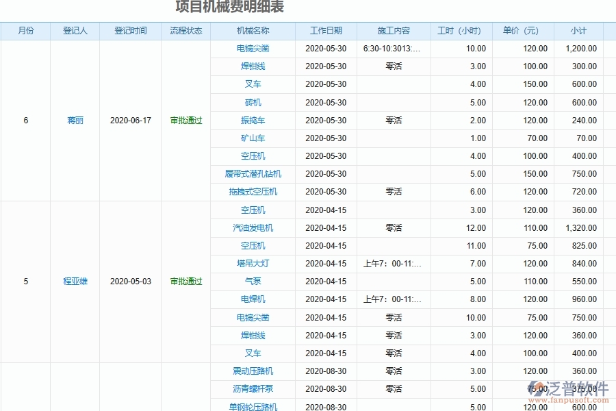 泛普軟件-機(jī)電工程企業(yè)管理系統(tǒng)中的機(jī)械租賃費(fèi)用匯總管理列表主要內(nèi)容