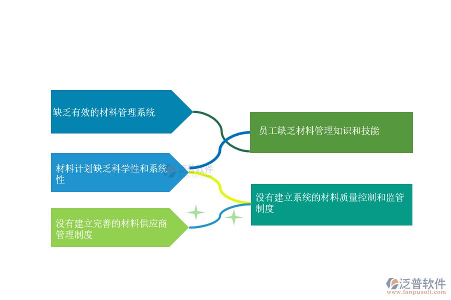 多數(shù)搞弱電工程項目施工的公司在材料總計劃管理中存在的問題