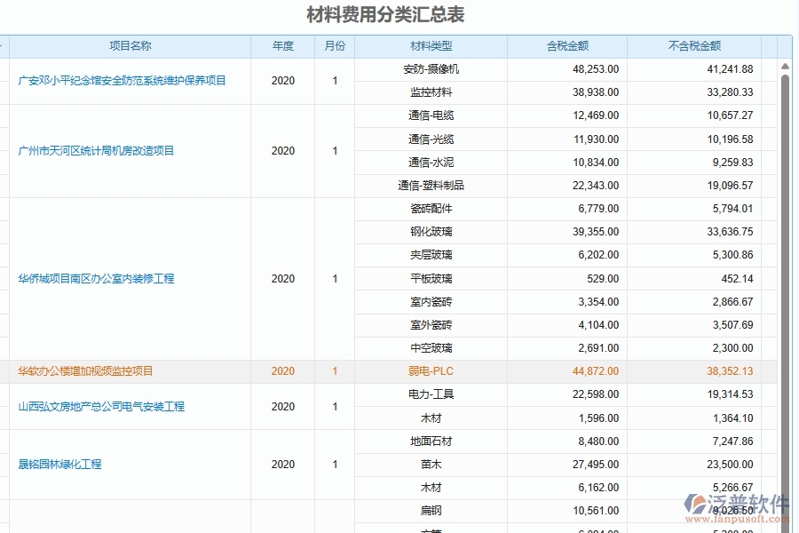 泛普軟件-弱電工程企業(yè)管理系統(tǒng)中的材料費(fèi)用分配匯總管理列表主要內(nèi)容