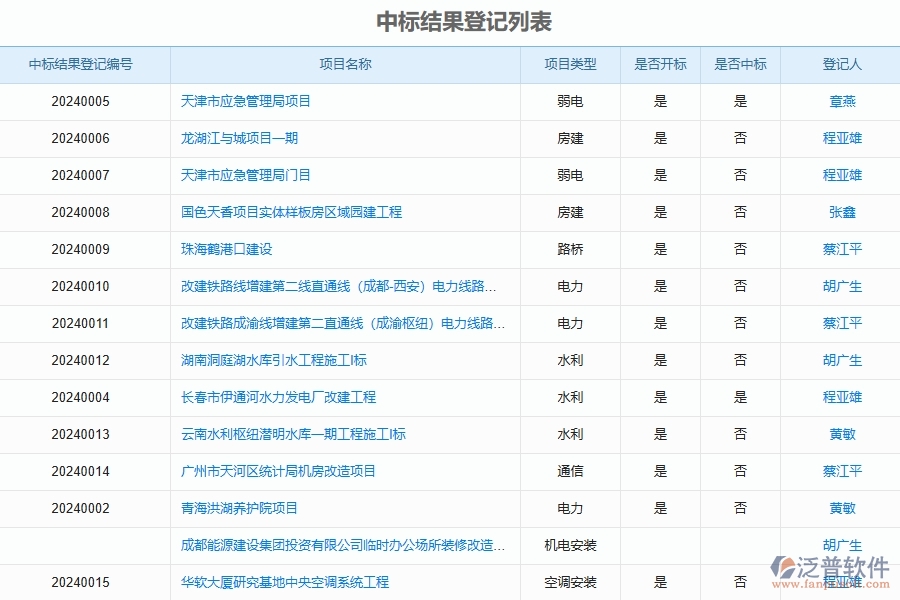 泛普軟件-路橋工程企業(yè)管理系統(tǒng)的管控點作用