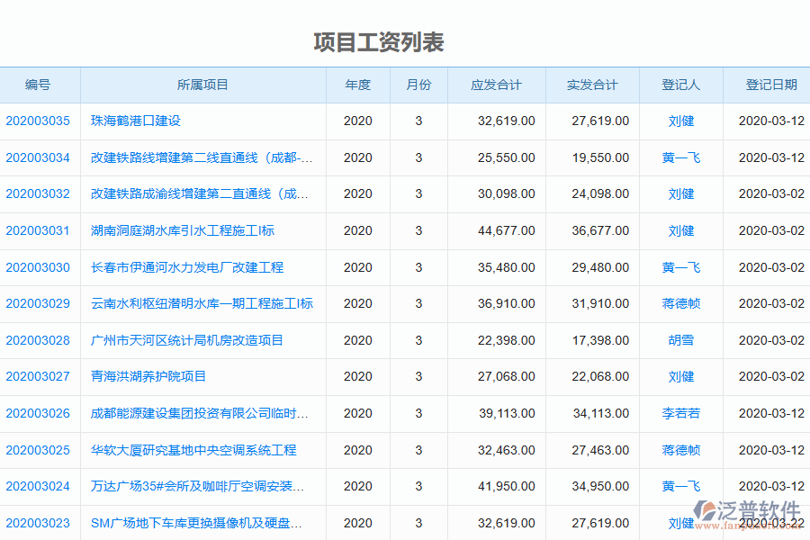 泛普軟件-機電工程企業(yè)管理系統(tǒng)中項目工資列表的價值