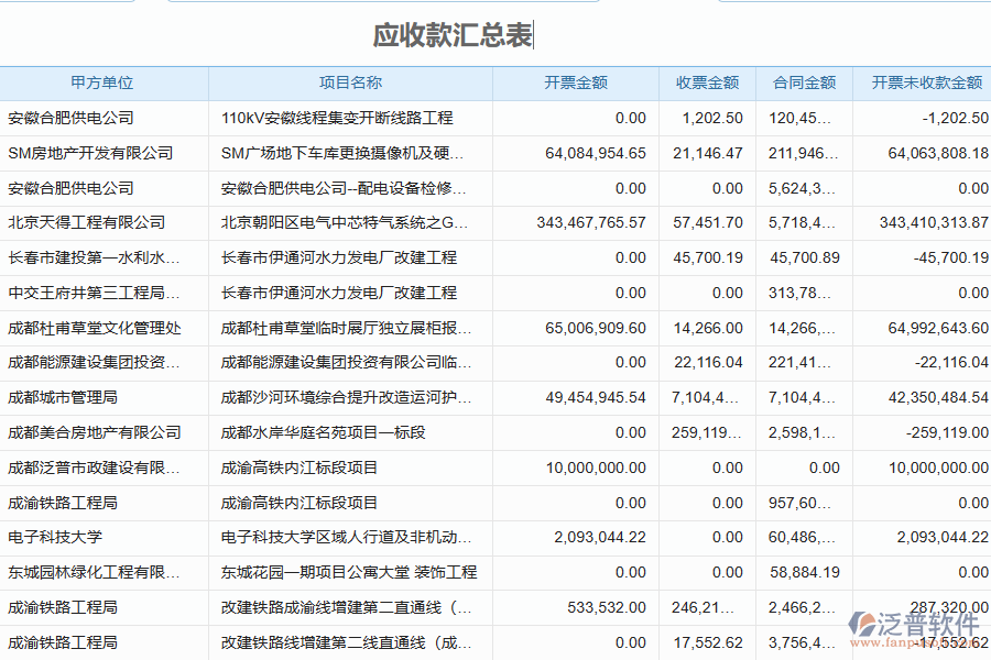 泛普軟件-機電工程項目管理系統(tǒng)在應收款匯總管理中的管控點及作用