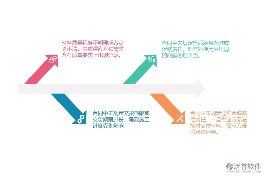 市政工程企業(yè)施工材料采購(gòu)合同普遍存在的問(wèn)題