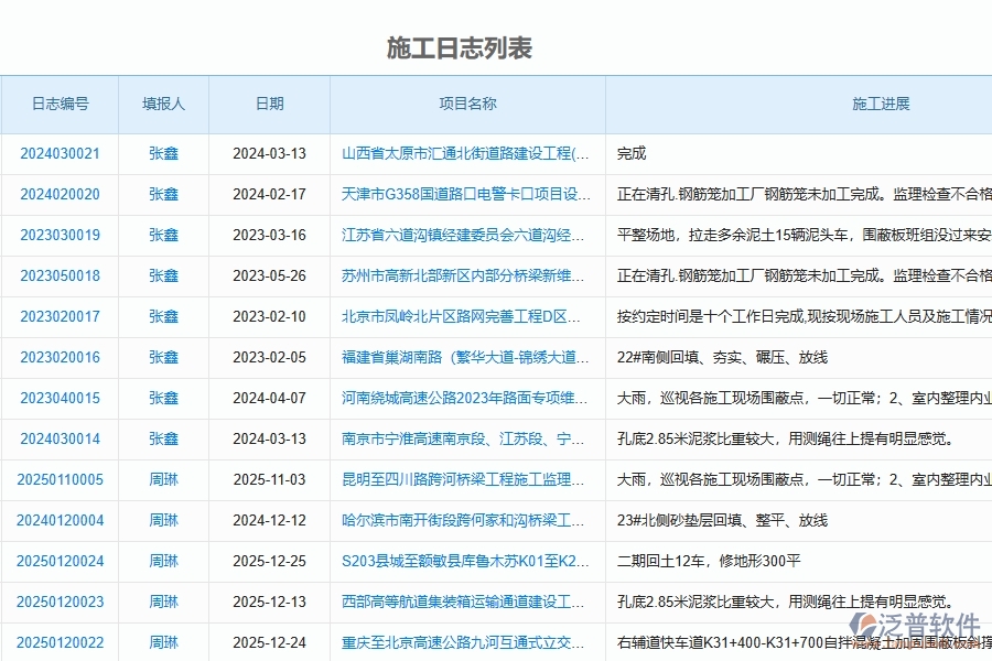 二、泛普軟件-路橋工程項目管理系統(tǒng)在施工日志中的方案