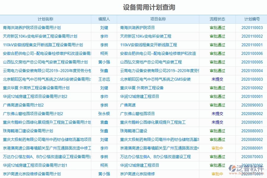 泛普軟件-弱電工程企業(yè)管理系統(tǒng)中設(shè)備需用計(jì)劃查詢的管控點(diǎn)及作用