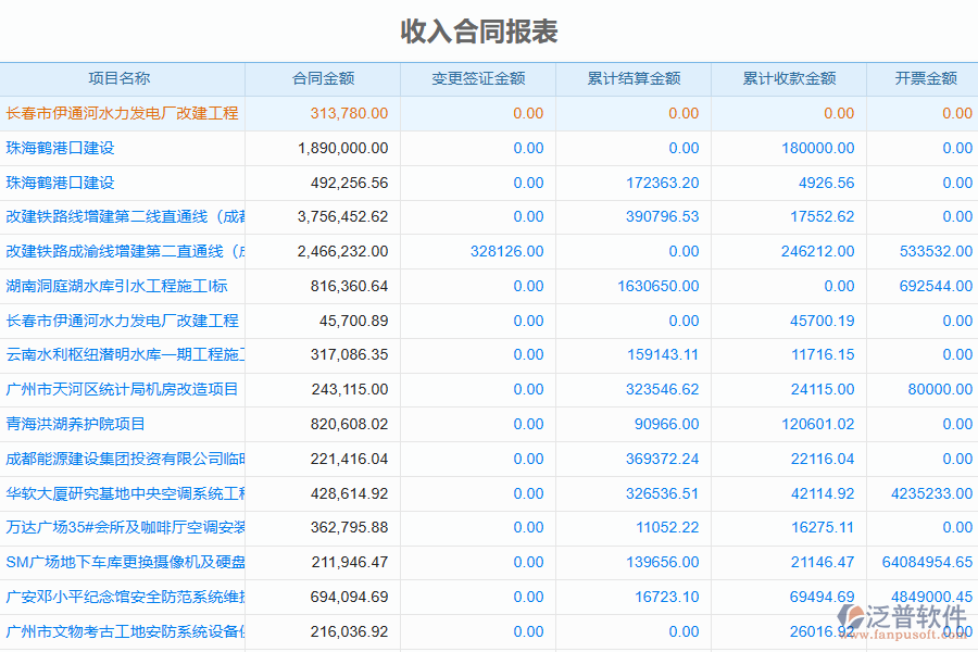 泛普軟件-弱電工程企業(yè)管理系統(tǒng)中收入合同變更簽證明細查詢的價值