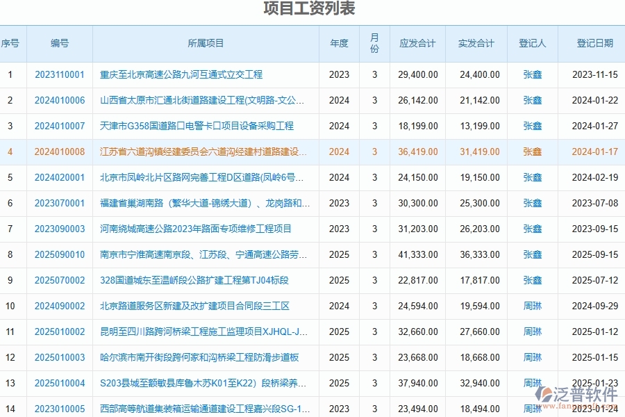 泛普軟件-路橋工程項目管理系統(tǒng)在勞務人工費中的價值