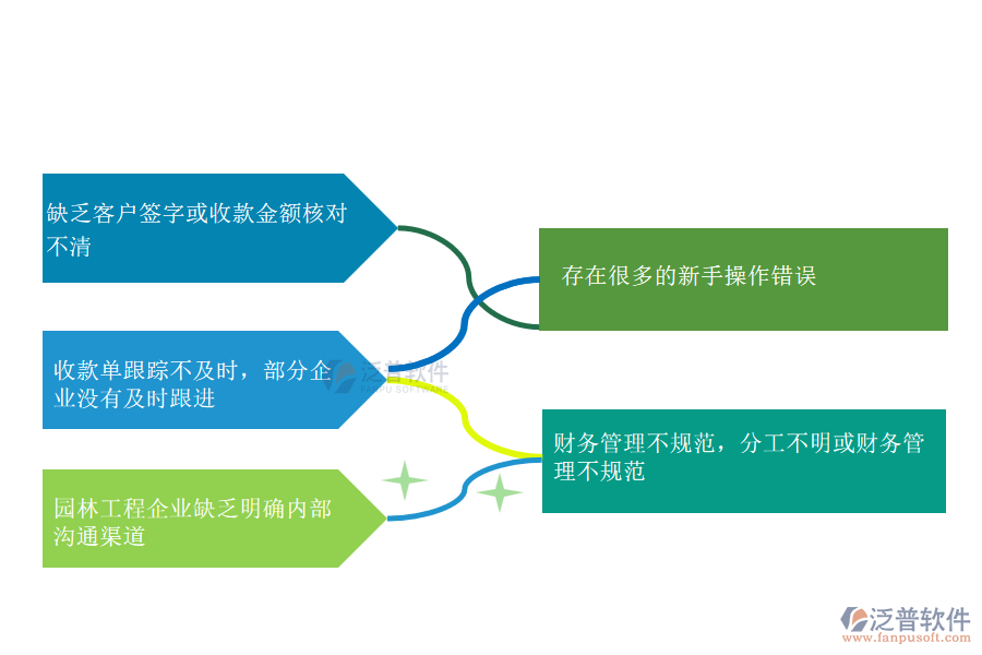 國(guó)內(nèi)80%的園林企業(yè)在其他收款單管理中普遍存在的問(wèn)題