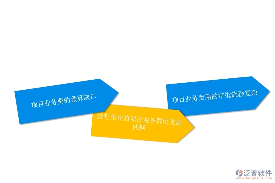 一、公路工程企業(yè)在項(xiàng)目業(yè)務(wù)費(fèi)申請方面遇到的棘手問題