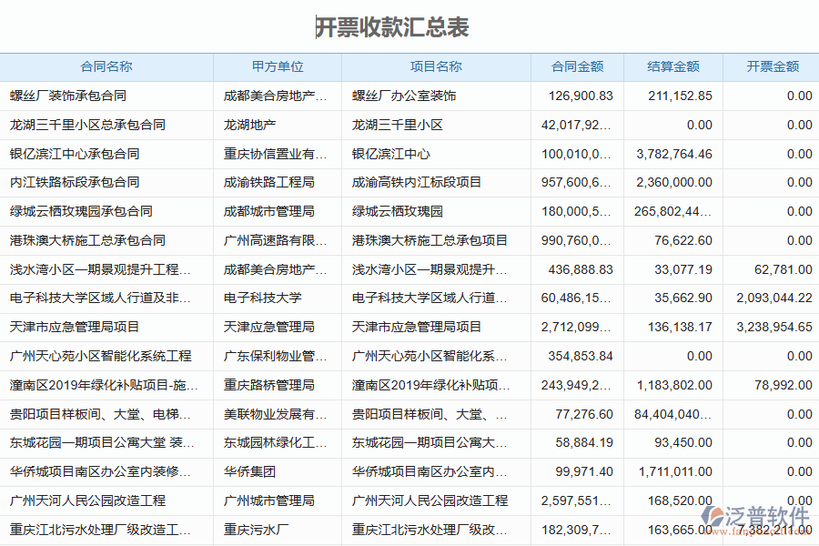 泛普軟件-園林工程企業(yè)管理系統(tǒng)中應收款匯總表的管控點及作用