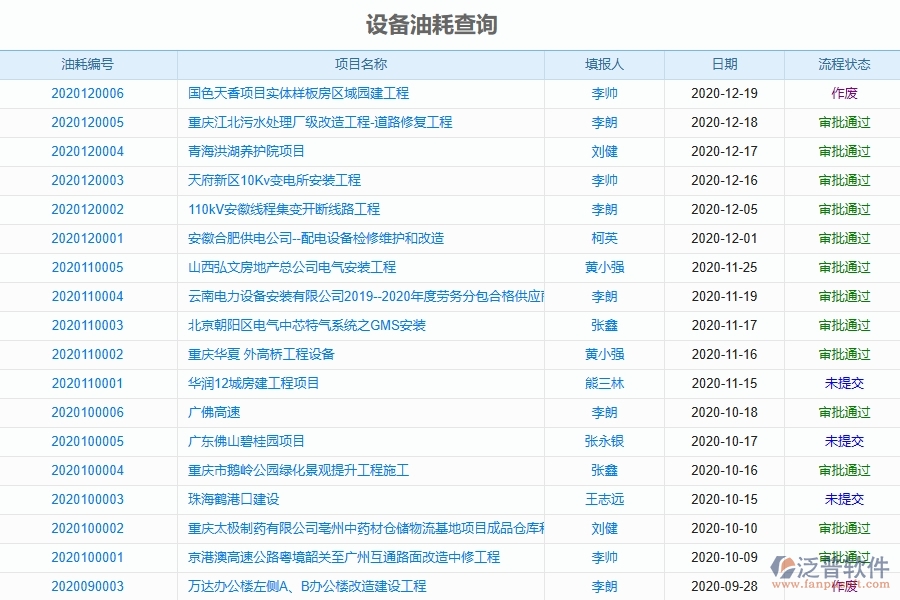 泛普軟件-弱電工程管理系統(tǒng)如何解決企業(yè)管理遇到的核心難點