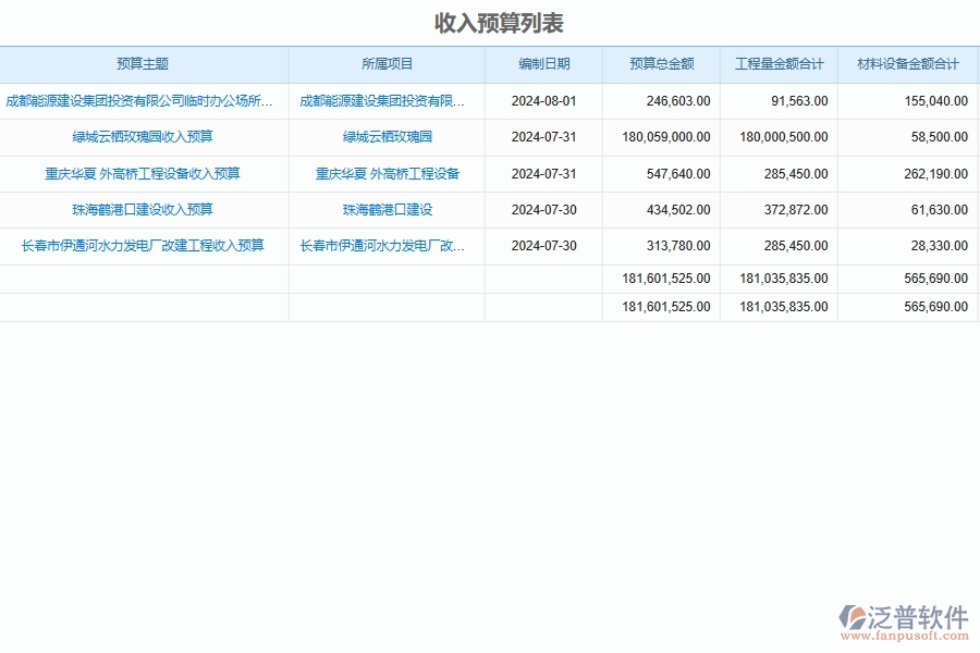 泛普軟件-弱電工程企業(yè)管理系統(tǒng)如何有效提升企業(yè)中的預算管理