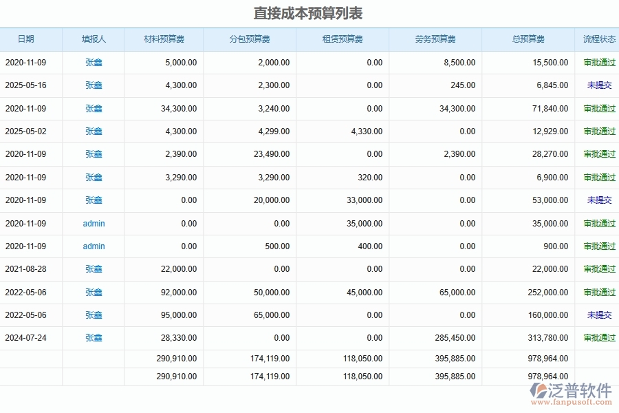 泛普軟件-機(jī)電工程企業(yè)管理系統(tǒng)中的直接成本預(yù)算實(shí)際對比列表主要內(nèi)容