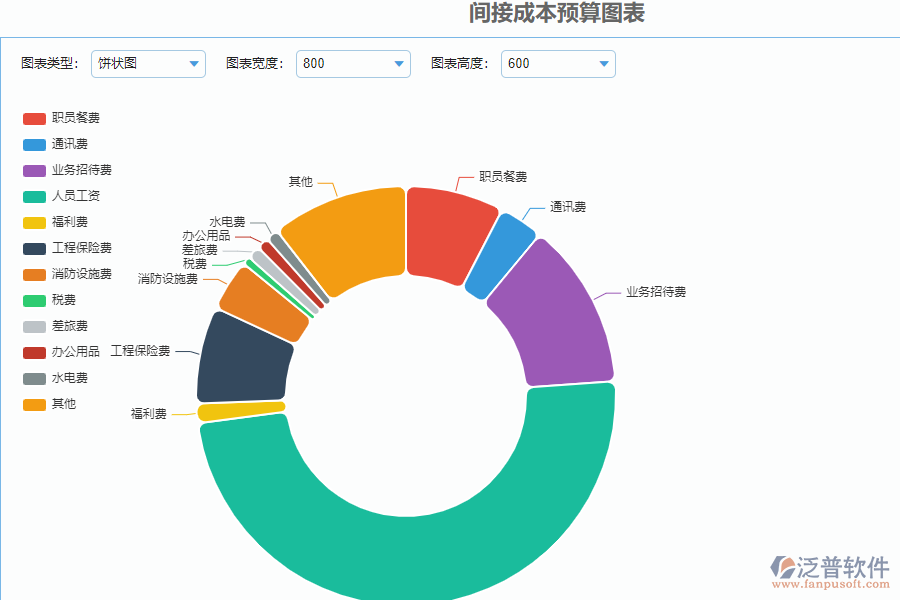 泛普軟件-路橋工程企業(yè)管理系統(tǒng)中間接成本預(yù)算圖表的核心功能