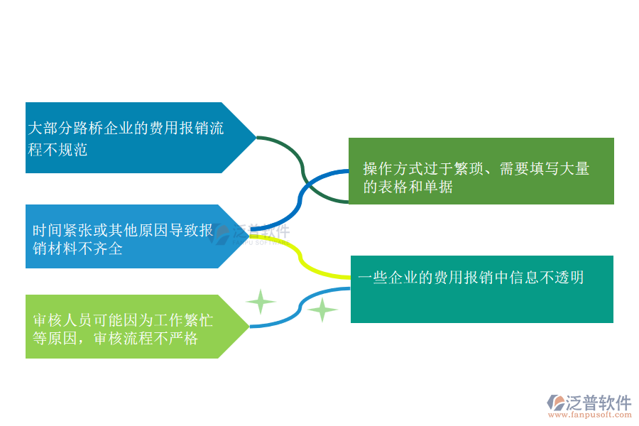 國內(nèi)80%的路橋企業(yè)在下屬費用報銷過程中存在的問題