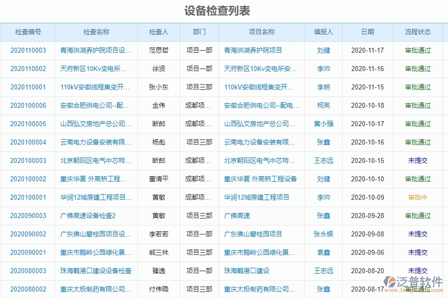 泛普軟件-園林工程企業(yè)管理系統(tǒng)中設(shè)備檢查的管控點及作用