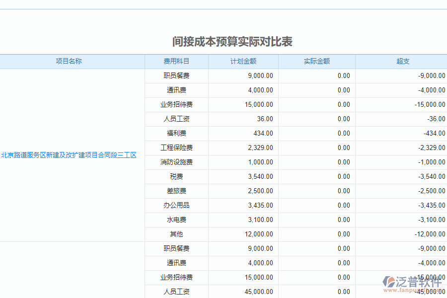 泛普軟件-路橋企業(yè)管理系統(tǒng)中成本預(yù)算對(duì)比表的價(jià)值