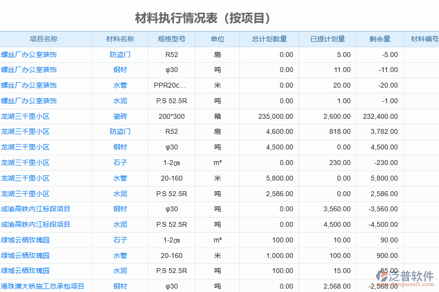 泛普軟件-園林工程企業(yè)管理系統(tǒng)中材料計(jì)劃執(zhí)行情況表的行業(yè)優(yōu)勢(shì)