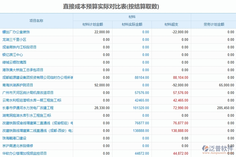 泛普軟件-路橋工程管理系統(tǒng)在直接成本預(yù)算實(shí)際對比表中的應(yīng)用場景