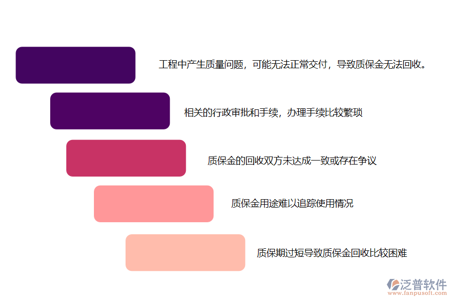 在路橋工程企業(yè)中質(zhì)保金回收過程常見的問題