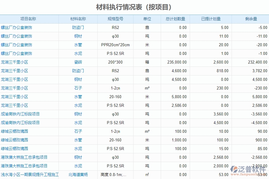 二、泛普軟件-機(jī)電工程管理系統(tǒng)如何解決企業(yè)材料執(zhí)行情況表(按項(xiàng)目)的難點(diǎn)