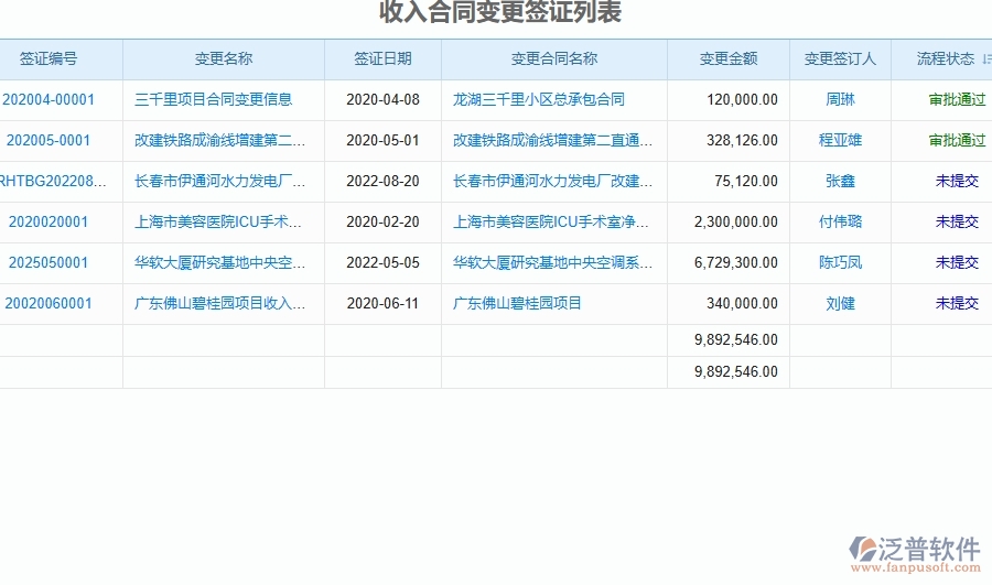 三、弱電工程企業(yè)系統(tǒng)中收入泛普軟件合同變更簽證管理的優(yōu)點(diǎn)