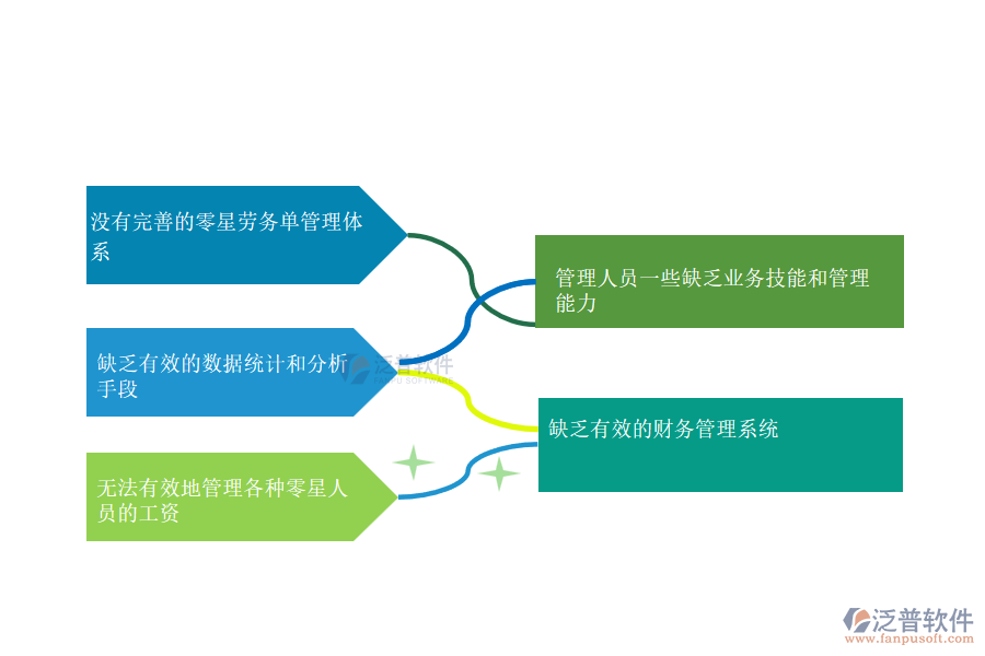 國內(nèi)80%搞園林工程的施工企業(yè)在零星勞務(wù)單管理中普遍存在的問題