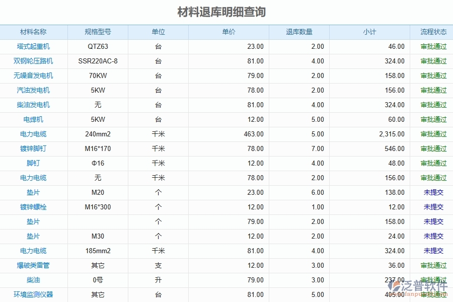 泛普軟件-弱電工程企業(yè)管理系統(tǒng)中材料退庫明細(xì)查詢的管控點(diǎn)及價(jià)值