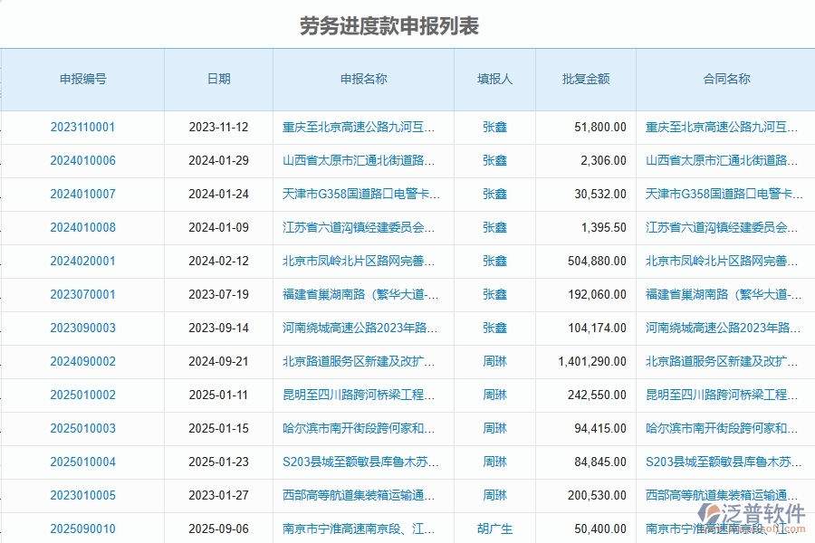 泛普軟件-路橋工程項目管理系統(tǒng)在進度款申報(勞務(wù))中的方案