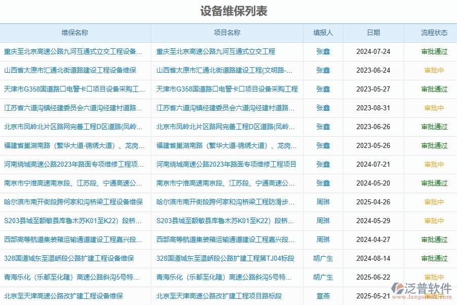 泛普軟件-路橋工程企業(yè)管理系統(tǒng)如何有效提高設(shè)備維修中的設(shè)備維保管理