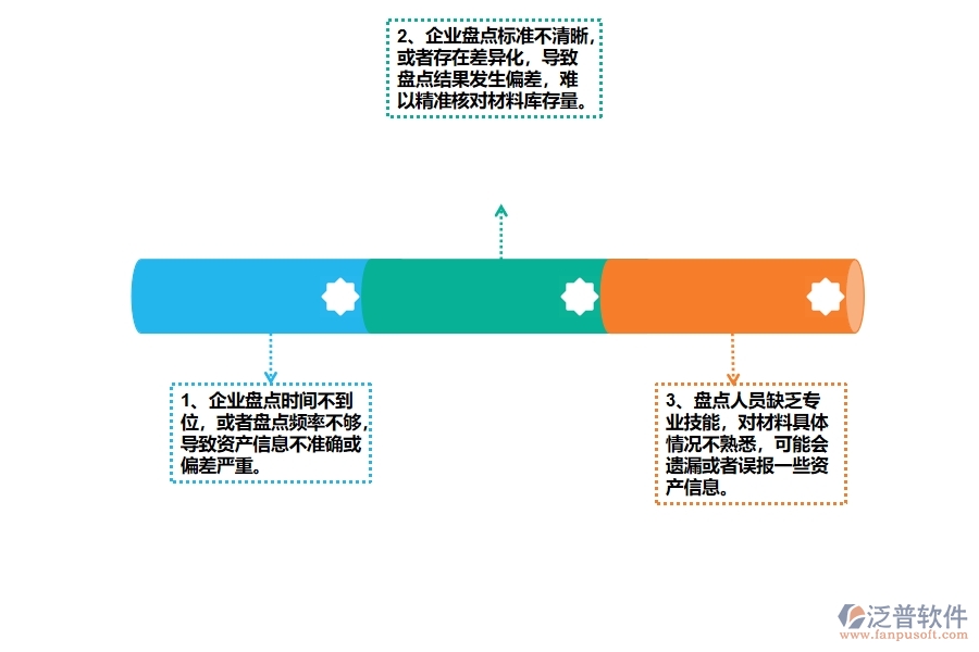 公路工程企業(yè)在材料盤點(diǎn)過程中存在的問題有哪些