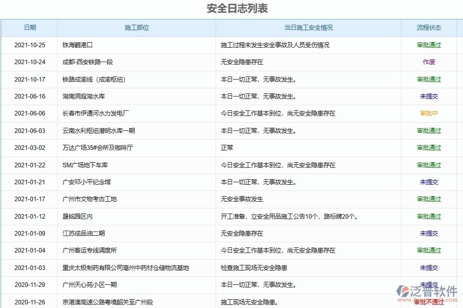 泛普軟件-園林工程企業(yè)管理系統(tǒng)中安全管理的管控點(diǎn)及作用