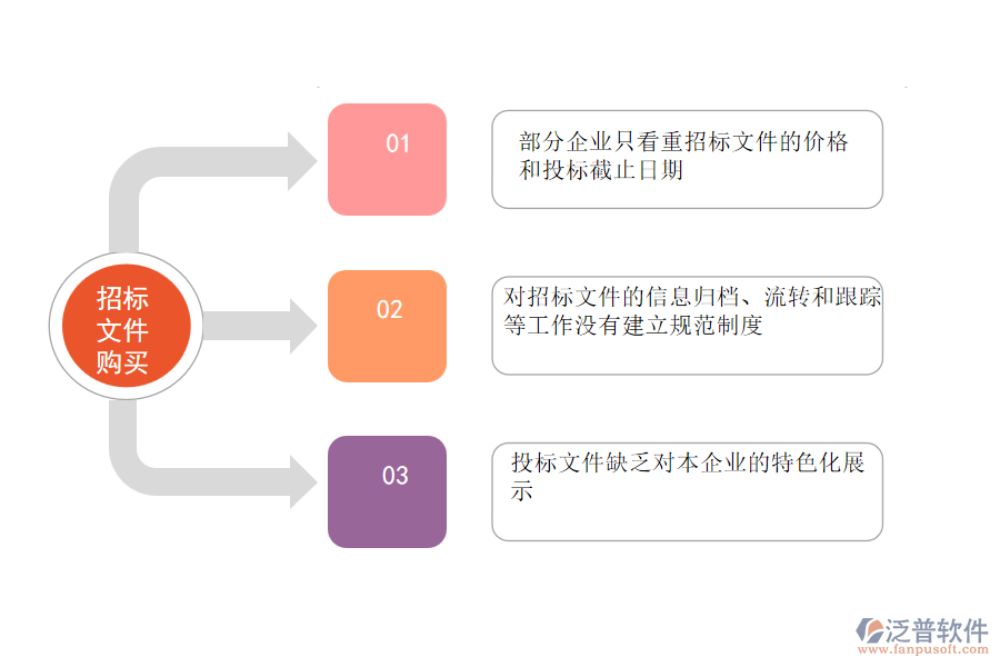 國(guó)內(nèi)80%幕墻工程企業(yè)在招標(biāo)文件購(gòu)買管理中普遍存在的問(wèn)題