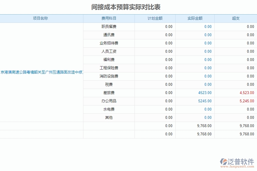 四、泛普軟件-預算管理系統(tǒng)在公路工程企業(yè)中使用的優(yōu)點