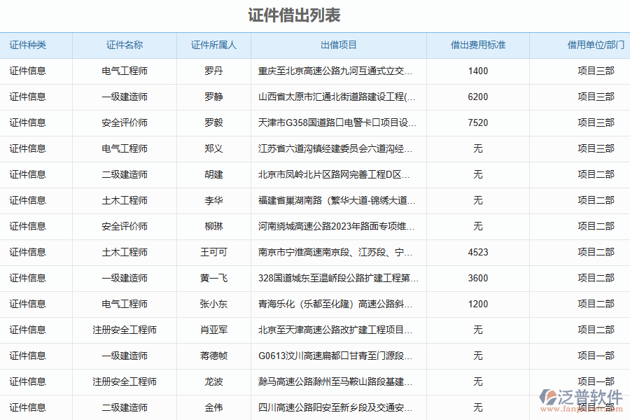 泛普軟件-路橋工程企業(yè)管理系統(tǒng)中證件歸還列表的價(jià)值