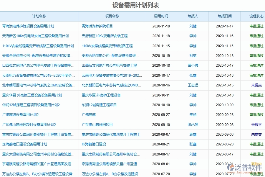 泛普軟件-機電工程企業(yè)管理系統(tǒng)如何有效提高設備管理中的設備需用計劃管理