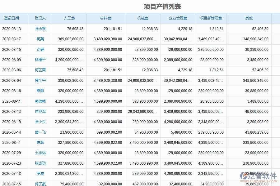 泛普軟件-市政工程企業(yè)管理系統(tǒng)如何有效提高進(jìn)度填報(bào)中的項(xiàng)目產(chǎn)值列表管理