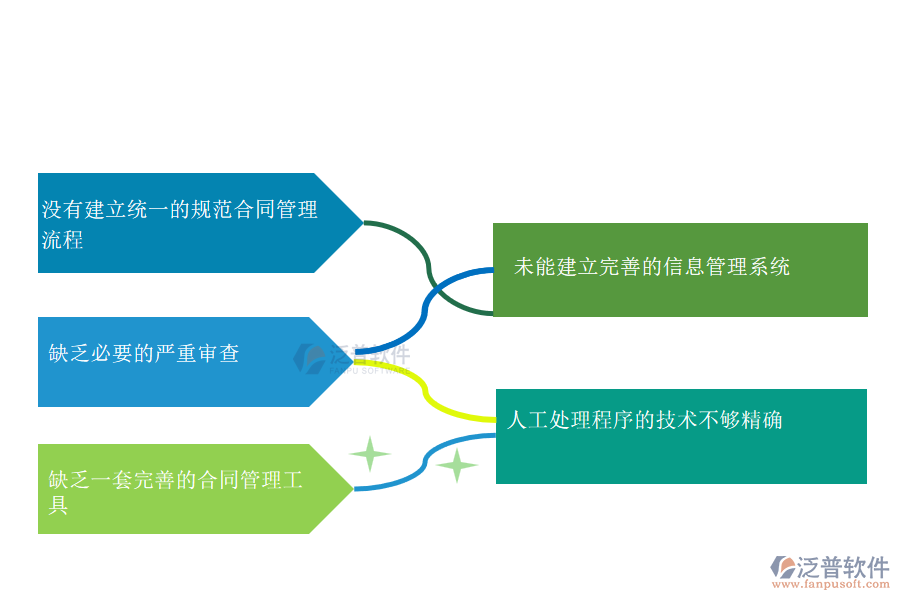 多數(shù)機電工程施工企業(yè)在分包合同管理中存在的問題