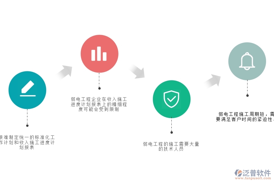 一、弱電工程企業(yè)在收入施工進度計劃報表面臨的七大痛點