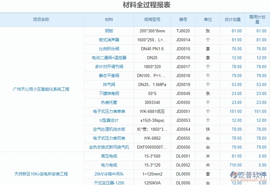 二、泛普軟件-的機電工程項目管理系統(tǒng)在材料全過程報表中的方案