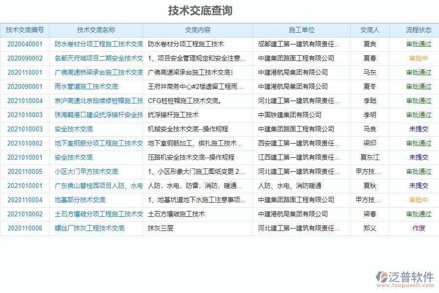 泛普軟件-市政工程項(xiàng)目管理系統(tǒng)中技術(shù)交底帶給企業(yè)的價(jià)值有哪些