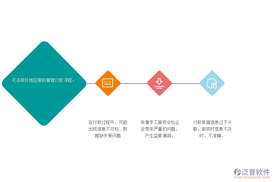 一、沒有上泛普軟件-路橋工程管理系統(tǒng)前，企業(yè)在其他付款單管理遇到的問題
